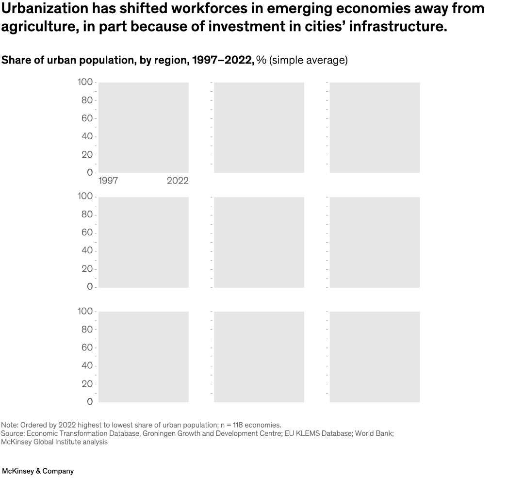 Urbanization has shifted workforces in emerging economies away from agriculture, in part because of investment in cities' infrastructure.